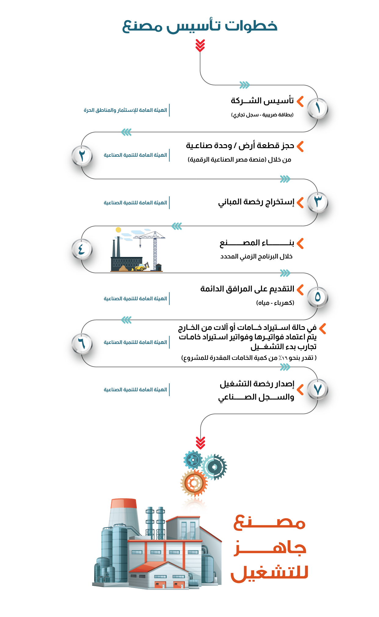 خطوات  تأسيس منشأة